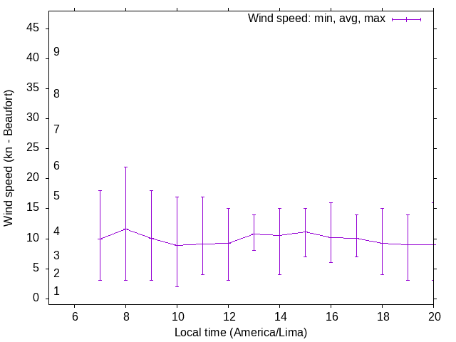 Daily wind variation chart
