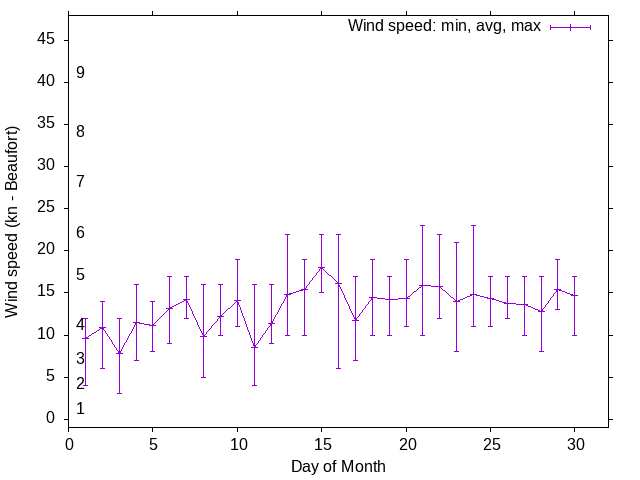 Monthly wind variation chart