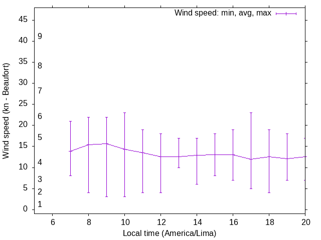 Daily wind variation chart
