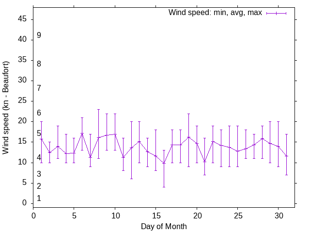 Monthly wind variation chart