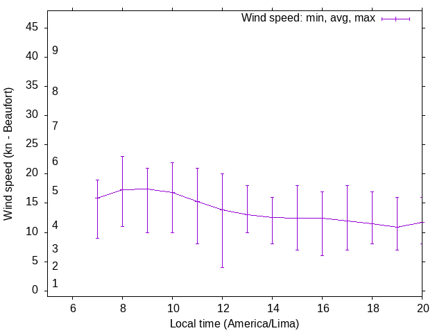Daily wind variation chart