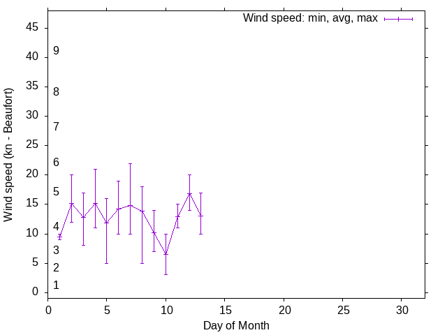 Monthly wind variation chart