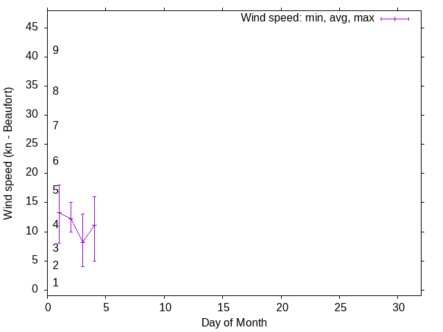 Monthly wind variation chart