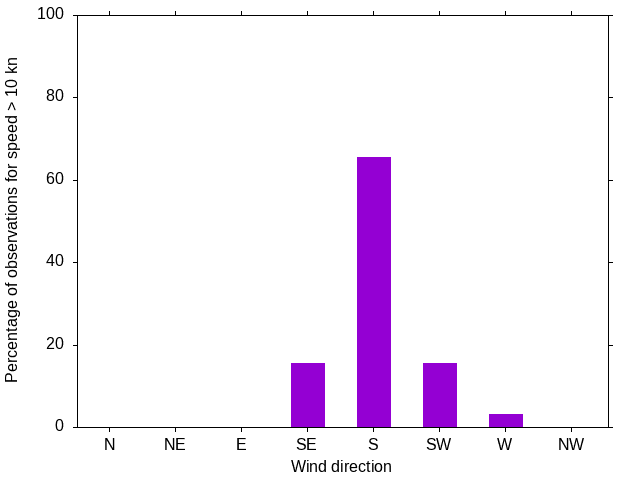 Monthly wind direction chart