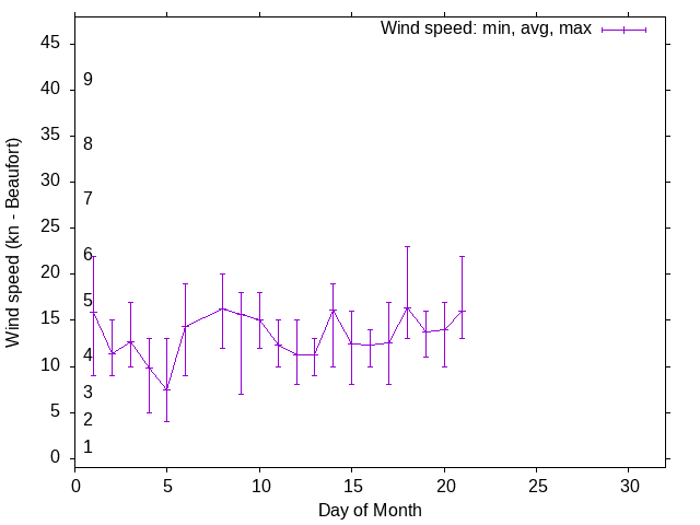 Monthly wind variation chart