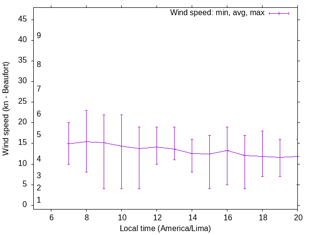 Daily wind variation chart
