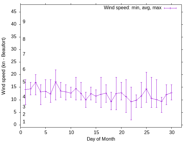 Monthly wind variation chart