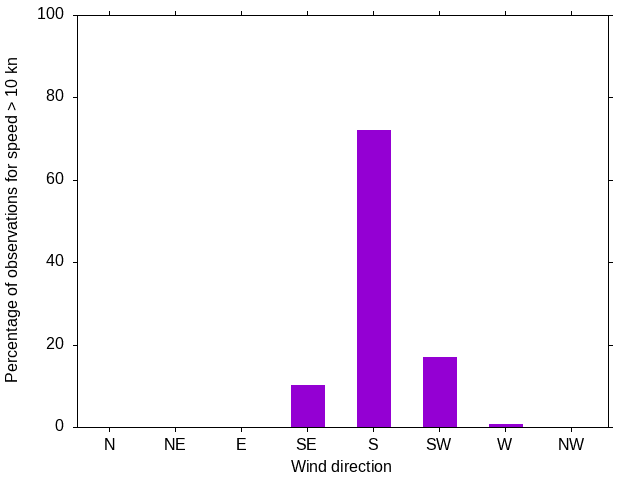 Monthly wind direction chart
