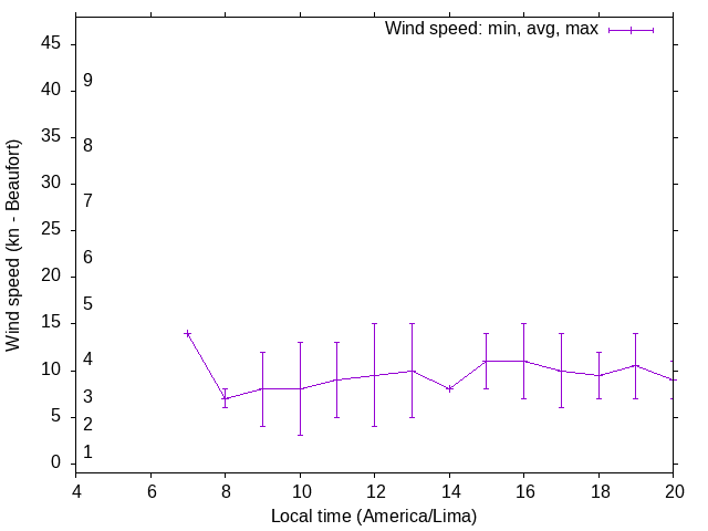 Daily wind variation chart