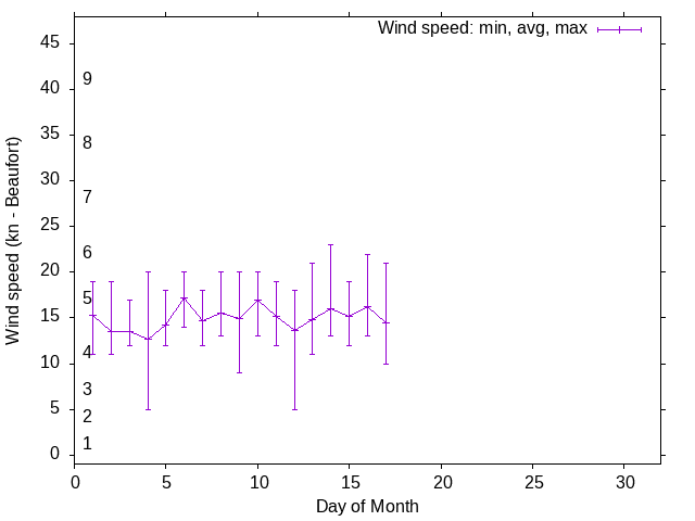 Monthly wind variation chart