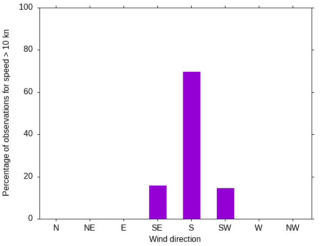 Monthly wind direction chart