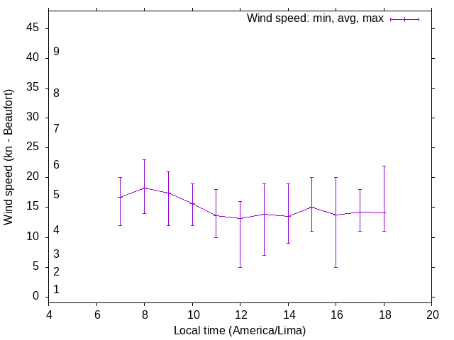 Daily wind variation chart