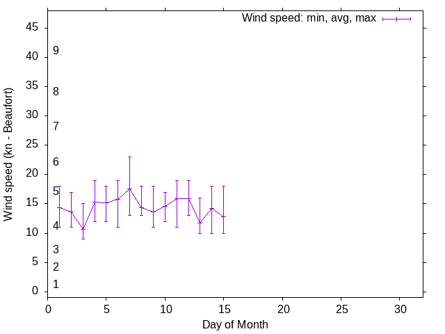 Monthly wind variation chart