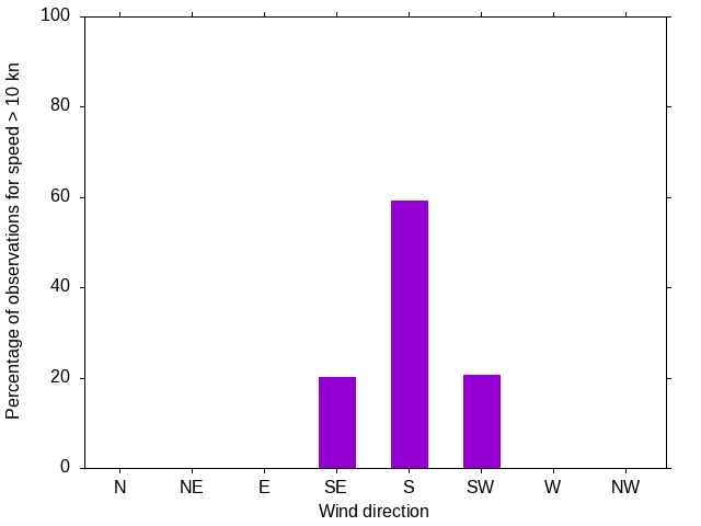 Monthly wind direction chart
