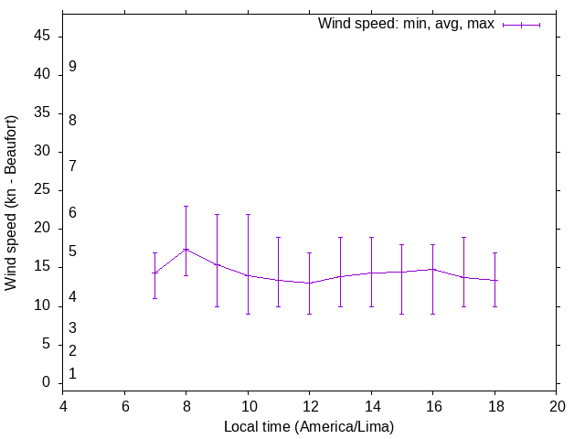 Daily wind variation chart