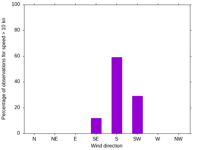 Monthly wind direction chart