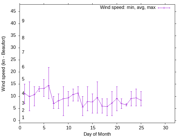 Monthly wind variation chart