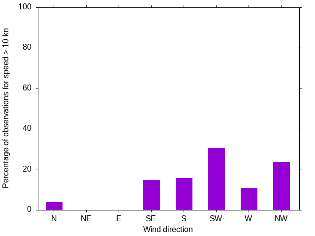 Monthly wind direction chart