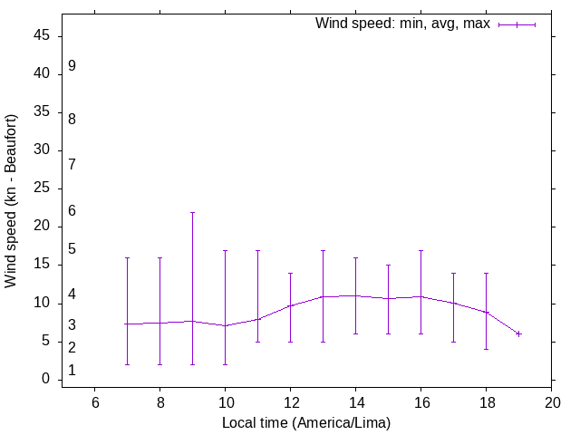Daily wind variation chart