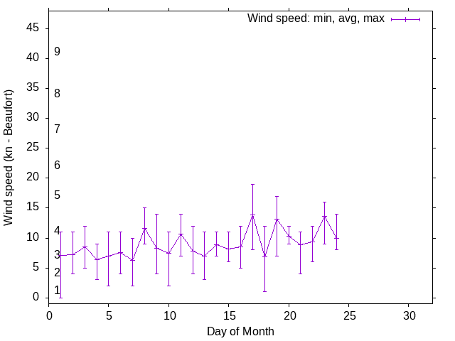 Monthly wind variation chart