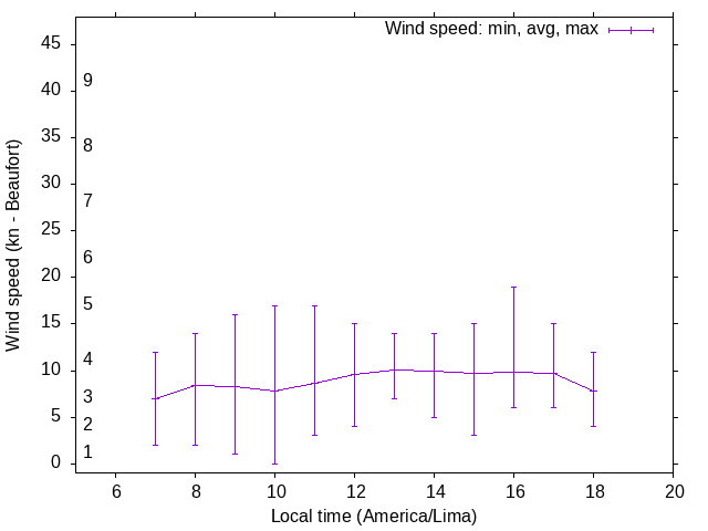 Daily wind variation chart