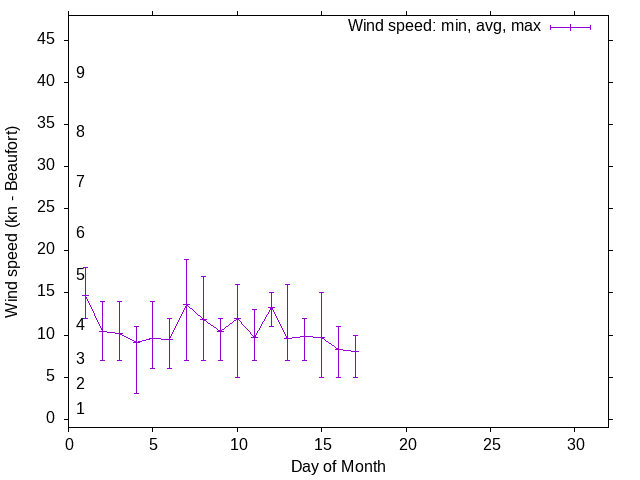 Monthly wind variation chart
