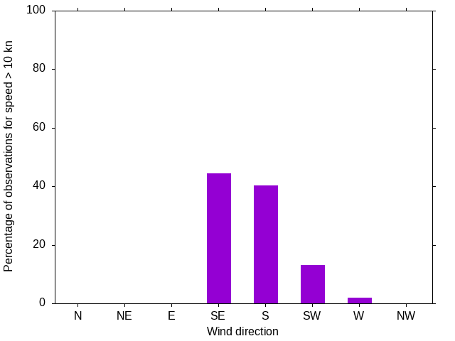 Monthly wind direction chart