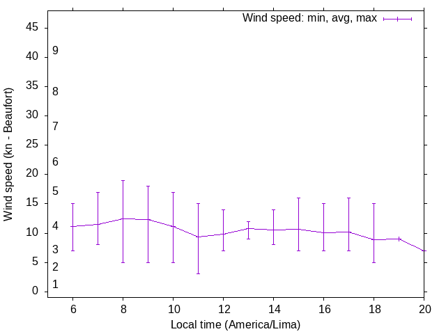 Daily wind variation chart