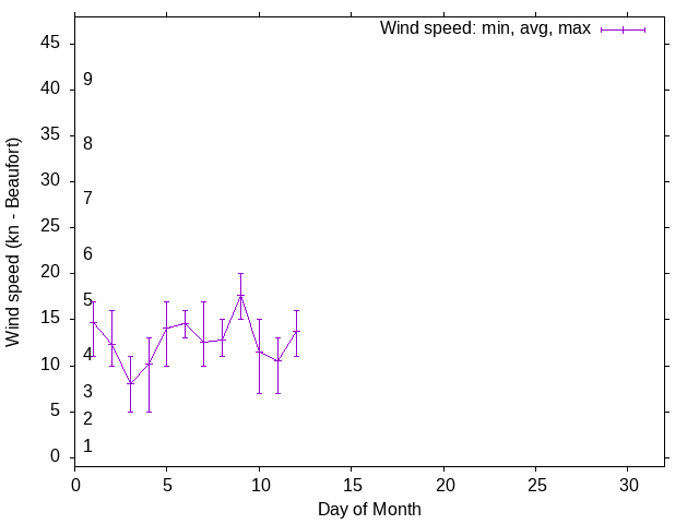 Monthly wind variation chart