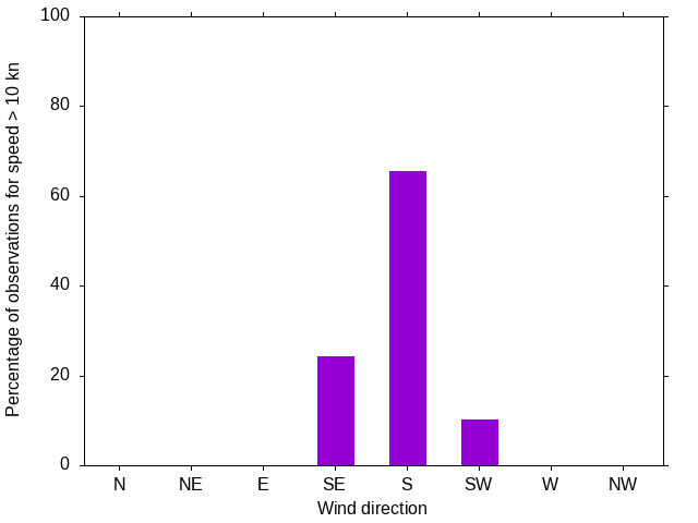 Monthly wind direction chart