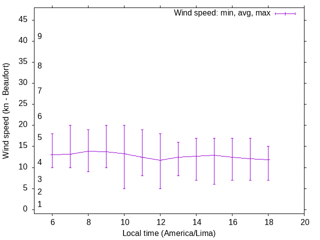 Daily wind variation chart