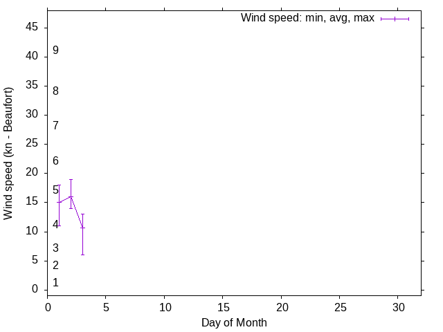 Monthly wind variation chart