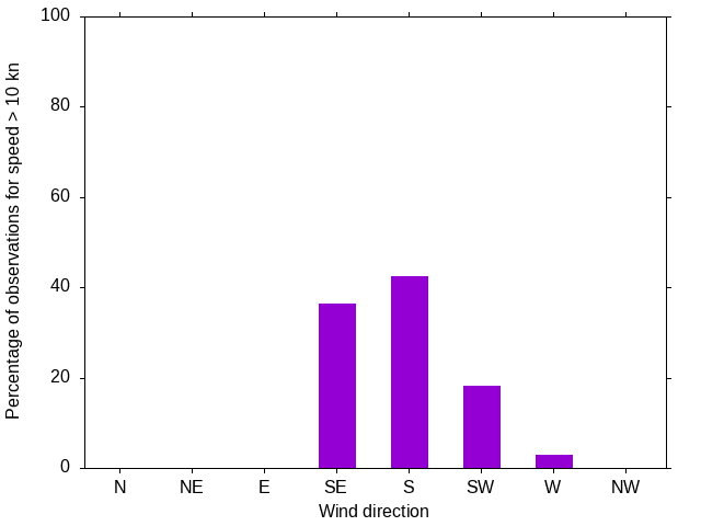 Monthly wind direction chart