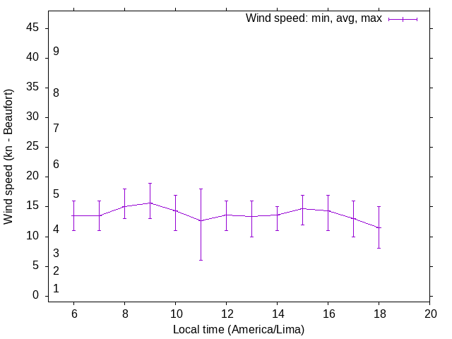 Daily wind variation chart