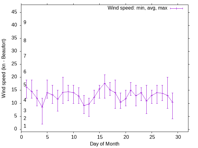Monthly wind variation chart