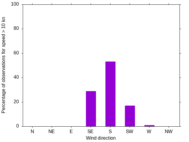 Monthly wind direction chart