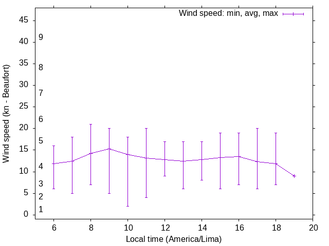 Daily wind variation chart