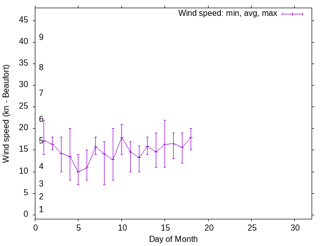 Monthly wind variation chart