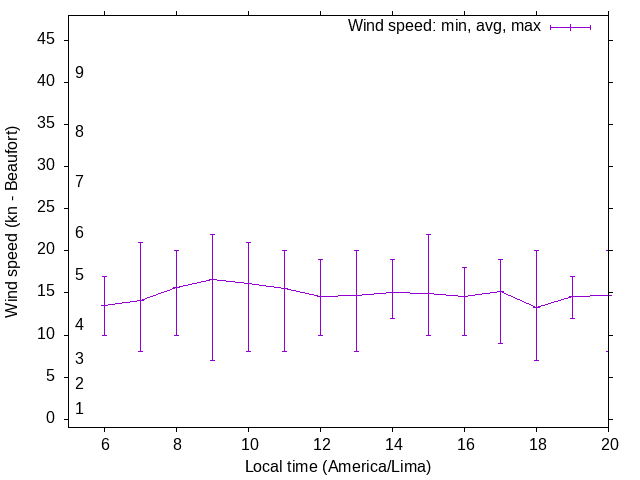 Daily wind variation chart