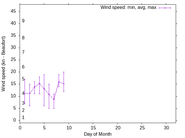 Monthly wind variation chart