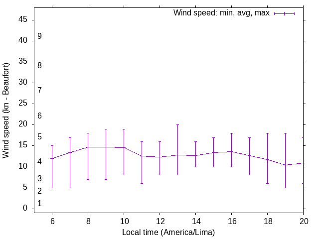 Daily wind variation chart