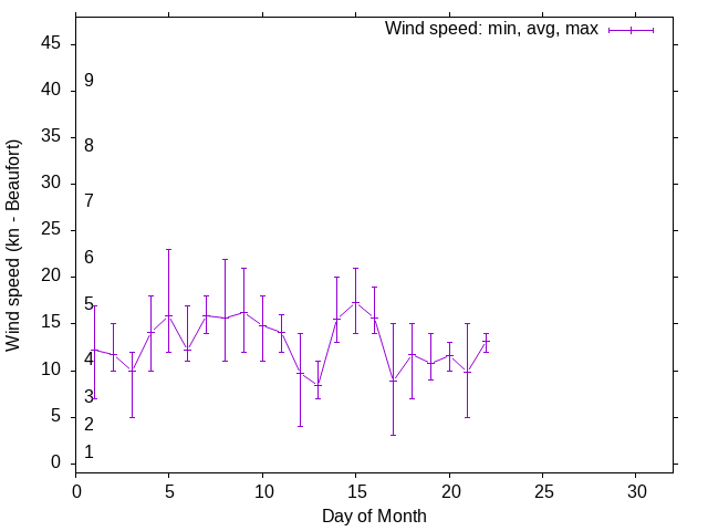 Monthly wind variation chart