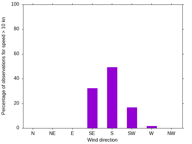 Monthly wind direction chart