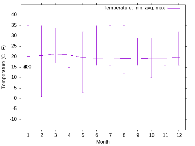 Wind temperature trends over the year