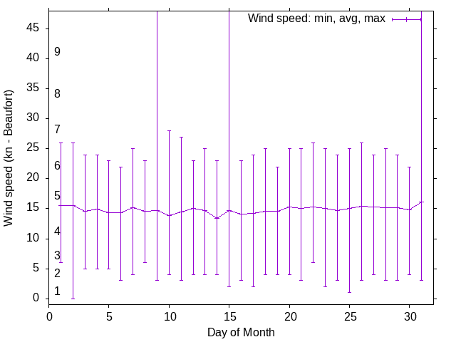 Monthly wind variation chart