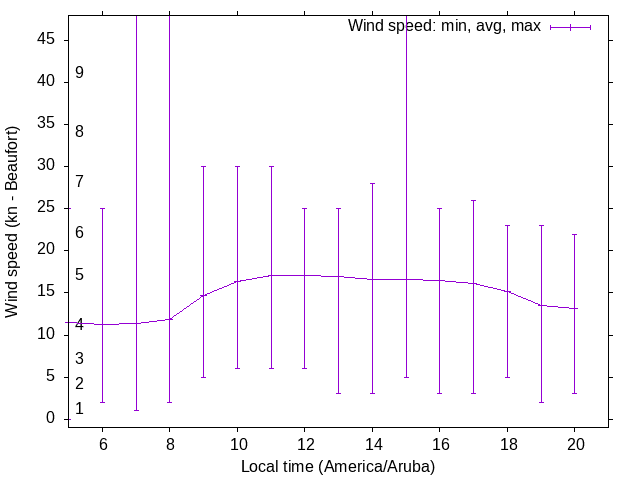 Daily wind variation chart