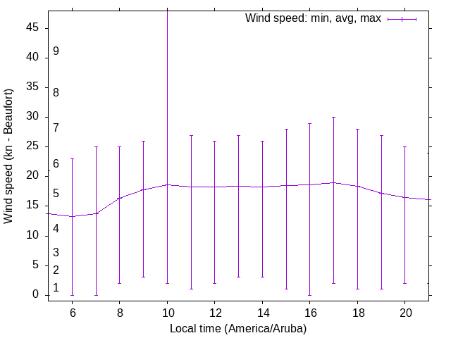 Daily wind variation chart