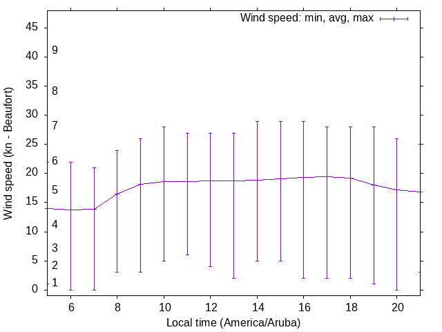Daily wind variation chart