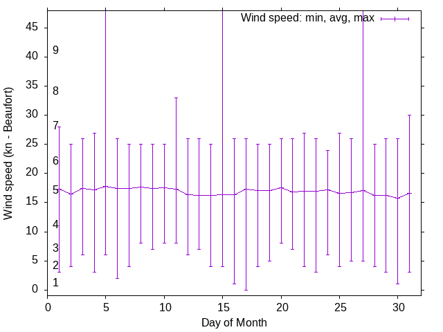 Monthly wind variation chart