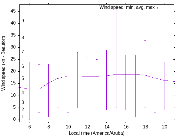 Daily wind variation chart